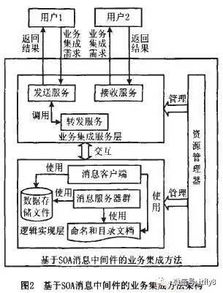 基于面向服務架構消息中間件的業務流程系統集成方法研究