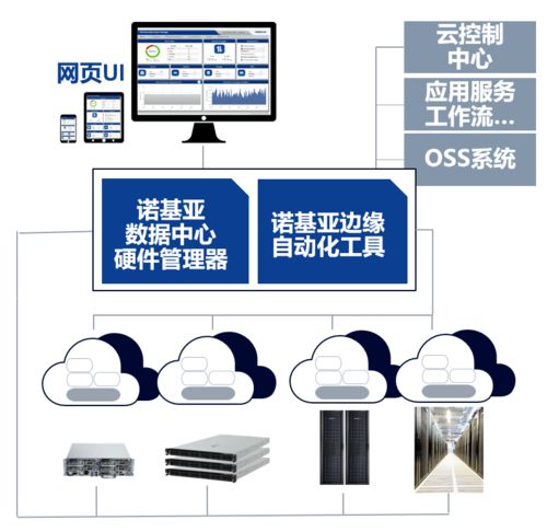 通信服務云時代 海量邊緣數據中心的管控挑戰與信息系統集成服務